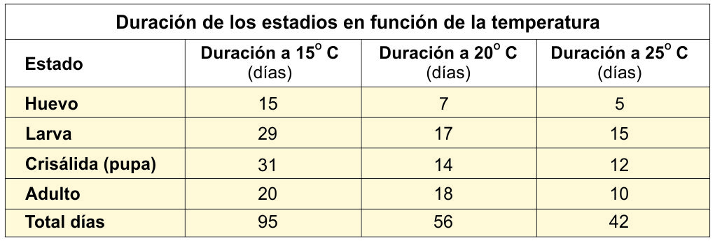 Duracion de los estadios en funcion de temperatura